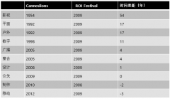<b>金投赏贸易创意已是亚洲规模项</b>